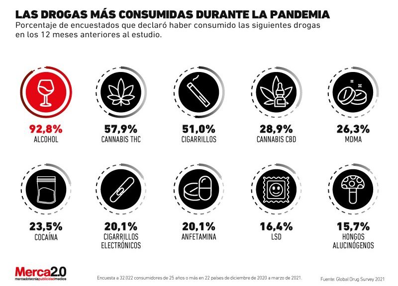 Gráfica del día: Estas son las drogas más consumidas en la pandemia